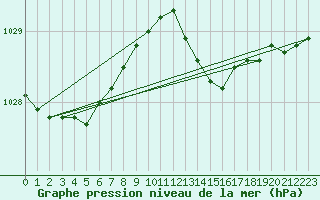 Courbe de la pression atmosphrique pour Grandfresnoy (60)