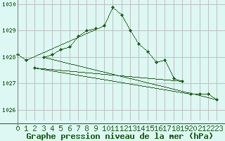 Courbe de la pression atmosphrique pour Muret (31)