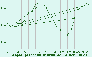 Courbe de la pression atmosphrique pour Wittering