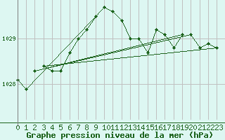 Courbe de la pression atmosphrique pour Toroe