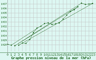 Courbe de la pression atmosphrique pour Wolfsegg
