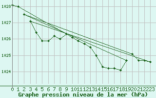 Courbe de la pression atmosphrique pour Buzenol (Be)