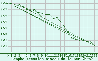 Courbe de la pression atmosphrique pour Englee