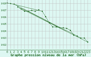 Courbe de la pression atmosphrique pour Alfeld