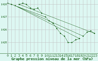 Courbe de la pression atmosphrique pour Voru