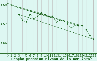 Courbe de la pression atmosphrique pour Arvidsjaur