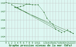 Courbe de la pression atmosphrique pour De Bilt (PB)