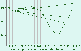 Courbe de la pression atmosphrique pour Topcliffe Royal Air Force Base