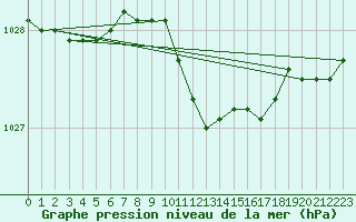 Courbe de la pression atmosphrique pour Fribourg (All)