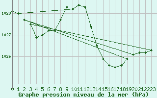 Courbe de la pression atmosphrique pour Douzens (11)