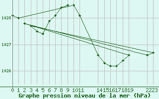 Courbe de la pression atmosphrique pour Saint-Haon (43)