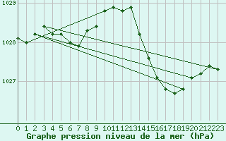Courbe de la pression atmosphrique pour Ile de Groix (56)