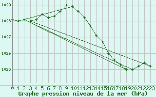 Courbe de la pression atmosphrique pour Remich (Lu)