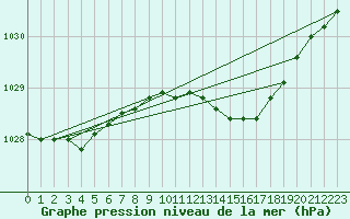 Courbe de la pression atmosphrique pour Olpenitz