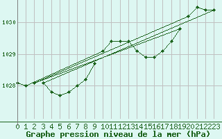 Courbe de la pression atmosphrique pour Jabbeke (Be)