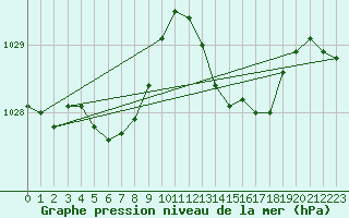 Courbe de la pression atmosphrique pour Bergerac (24)