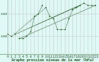 Courbe de la pression atmosphrique pour Wien Mariabrunn