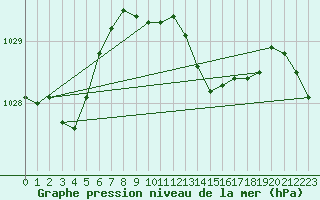 Courbe de la pression atmosphrique pour Llanes