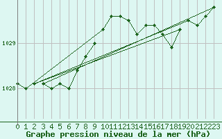 Courbe de la pression atmosphrique pour Lanvoc (29)