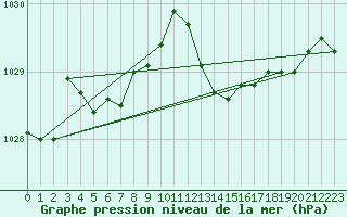 Courbe de la pression atmosphrique pour Aouste sur Sye (26)