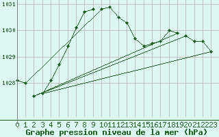 Courbe de la pression atmosphrique pour Roth