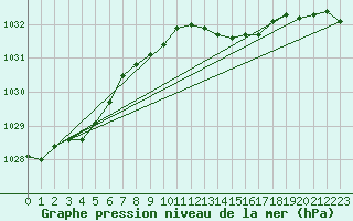 Courbe de la pression atmosphrique pour Arkona