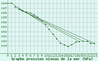 Courbe de la pression atmosphrique pour Gottfrieding