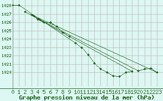 Courbe de la pression atmosphrique pour Waibstadt