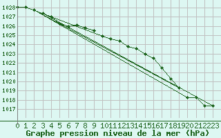 Courbe de la pression atmosphrique pour Brier Island, N. S.