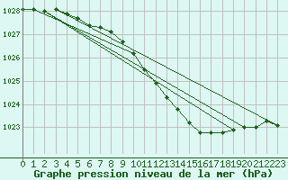 Courbe de la pression atmosphrique pour Voru