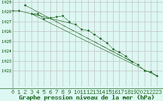 Courbe de la pression atmosphrique pour Jarnasklubb