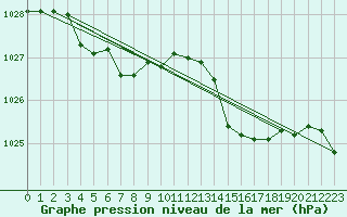 Courbe de la pression atmosphrique pour Saint-Hubert (Be)