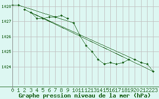 Courbe de la pression atmosphrique pour Loznica