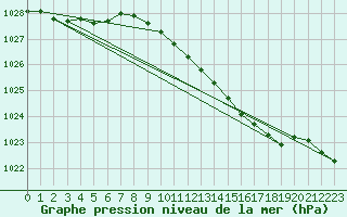 Courbe de la pression atmosphrique pour Odiham