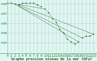 Courbe de la pression atmosphrique pour Gardelegen