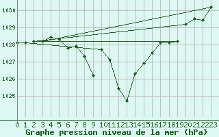 Courbe de la pression atmosphrique pour Kapfenberg-Flugfeld