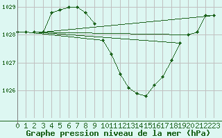 Courbe de la pression atmosphrique pour Bursa