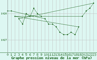 Courbe de la pression atmosphrique pour Rostherne No 2