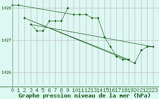 Courbe de la pression atmosphrique pour Yeovilton