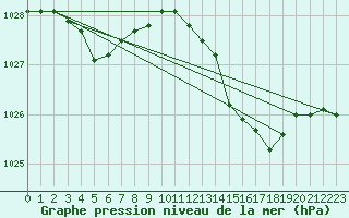 Courbe de la pression atmosphrique pour Saint-Philbert-sur-Risle (27)