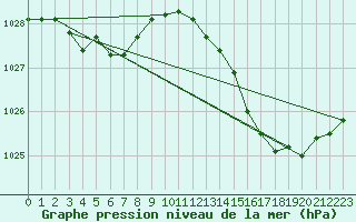 Courbe de la pression atmosphrique pour Renwez (08)