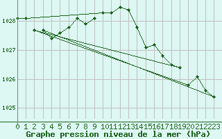 Courbe de la pression atmosphrique pour Leign-les-Bois (86)