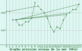 Courbe de la pression atmosphrique pour Die (26)