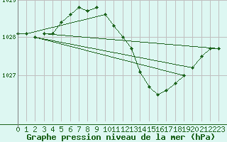 Courbe de la pression atmosphrique pour Pershore