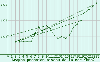Courbe de la pression atmosphrique pour Berlin-Tempelhof