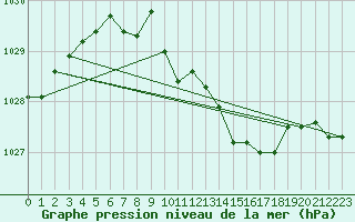 Courbe de la pression atmosphrique pour Liscombe