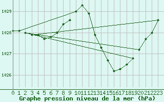 Courbe de la pression atmosphrique pour La Poblachuela (Esp)