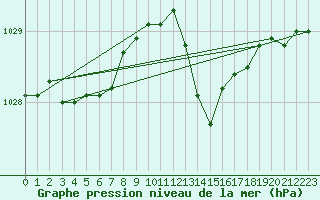 Courbe de la pression atmosphrique pour Caen (14)