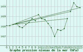 Courbe de la pression atmosphrique pour Perpignan Moulin  Vent (66)