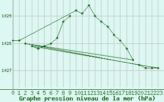 Courbe de la pression atmosphrique pour Brugge (Be)